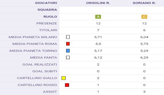 Orsolini e Soriano, la mano di Motta sui segnali di ripresa